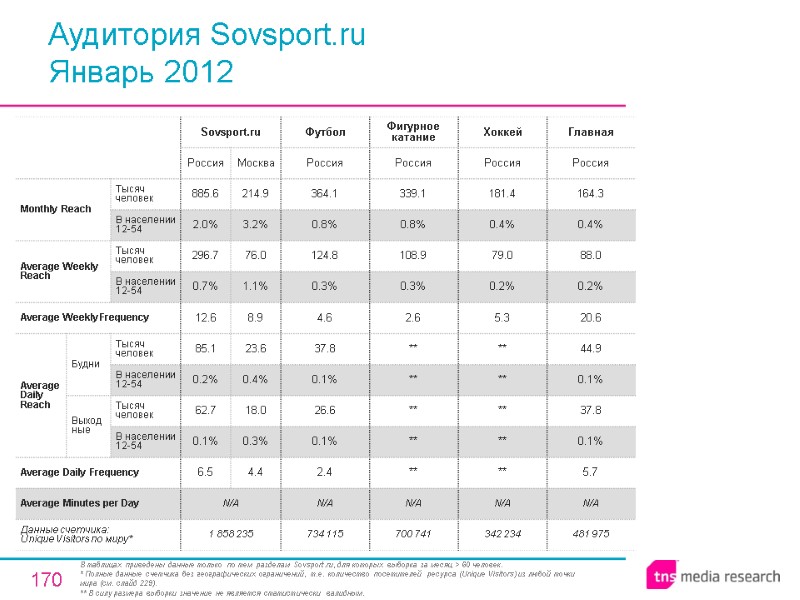 170 Аудитория Sovsport.ru Январь 2012 В таблицах приведены данные только по тем разделам Sovsport.ru,